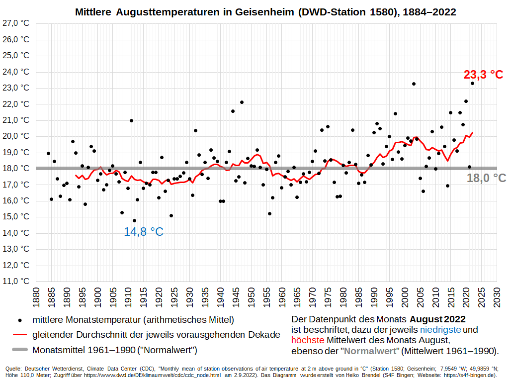 Diagramm der mittleren Augusttemperaturen in Geisenheim (DWD-Station 1580), 1885-2022. 