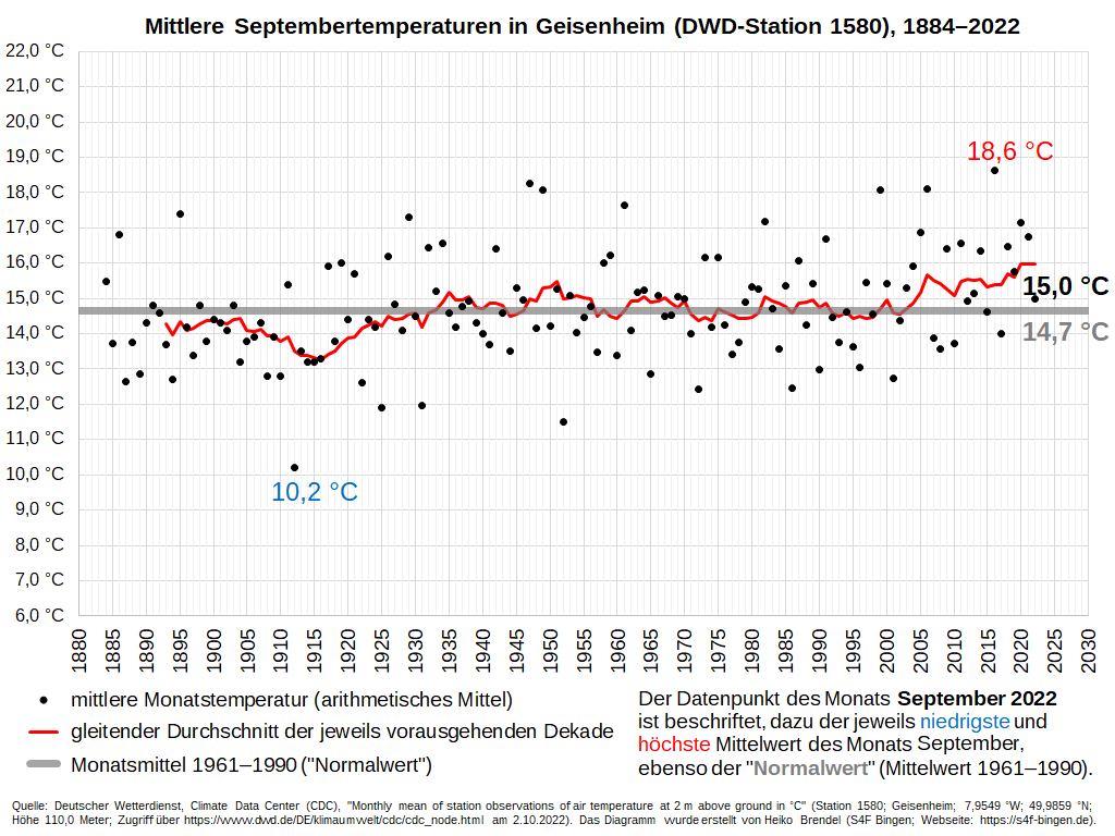 Diagramm der mittleren Septembertemperaturen in Geisenheim (DWD-Station 1580), 1885-2022. 