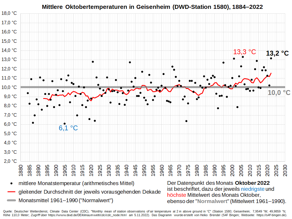 Diagramm der mittleren Oktobertemperaturen in Geisenheim (DWD-Station 1580), 1885-2022. 