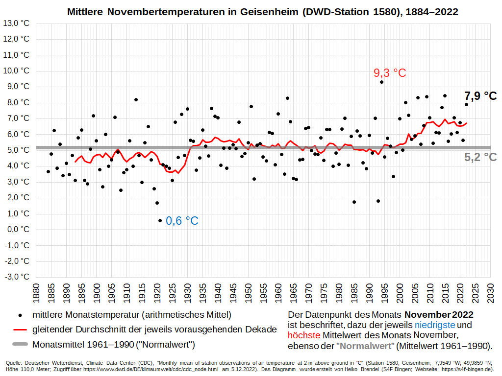 Diagramm der mittleren Novembertemperaturen in Geisenheim (DWD-Station 1580), 1885-2022. 
