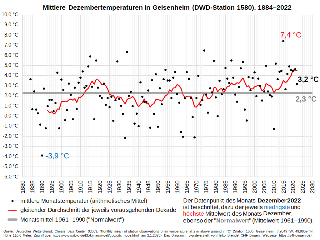 Diagramm der mittleren Dezembertemperaturen in Geisenheim (DWD-Station 1580), 1885-2022. 
