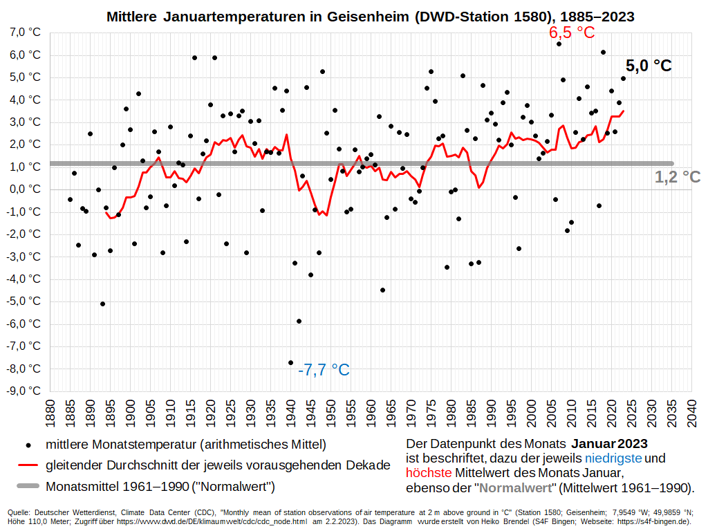 Diagramm der mittleren Januartemperaturen in Geisenheim (DWD-Station 1580), 1885-2023. 