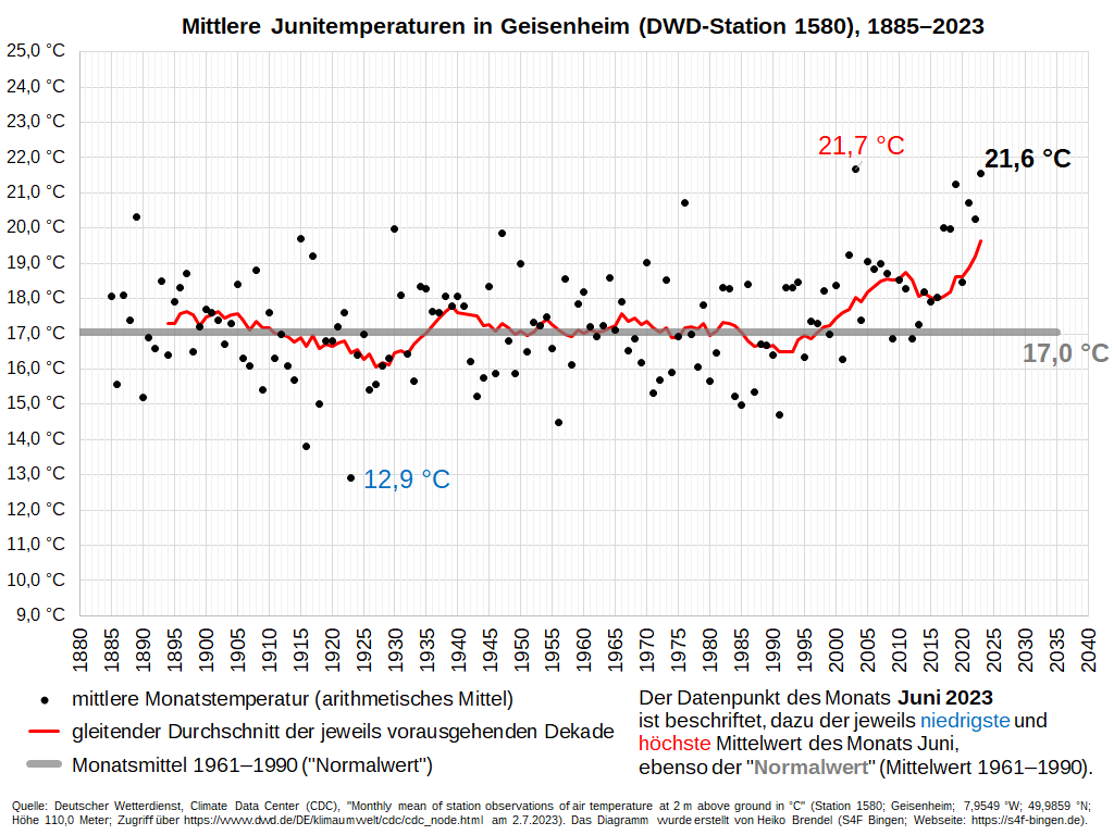 Diagramm der mittleren Junitemperaturen in Geisenheim (DWD-Station 1580), 1885-2023.