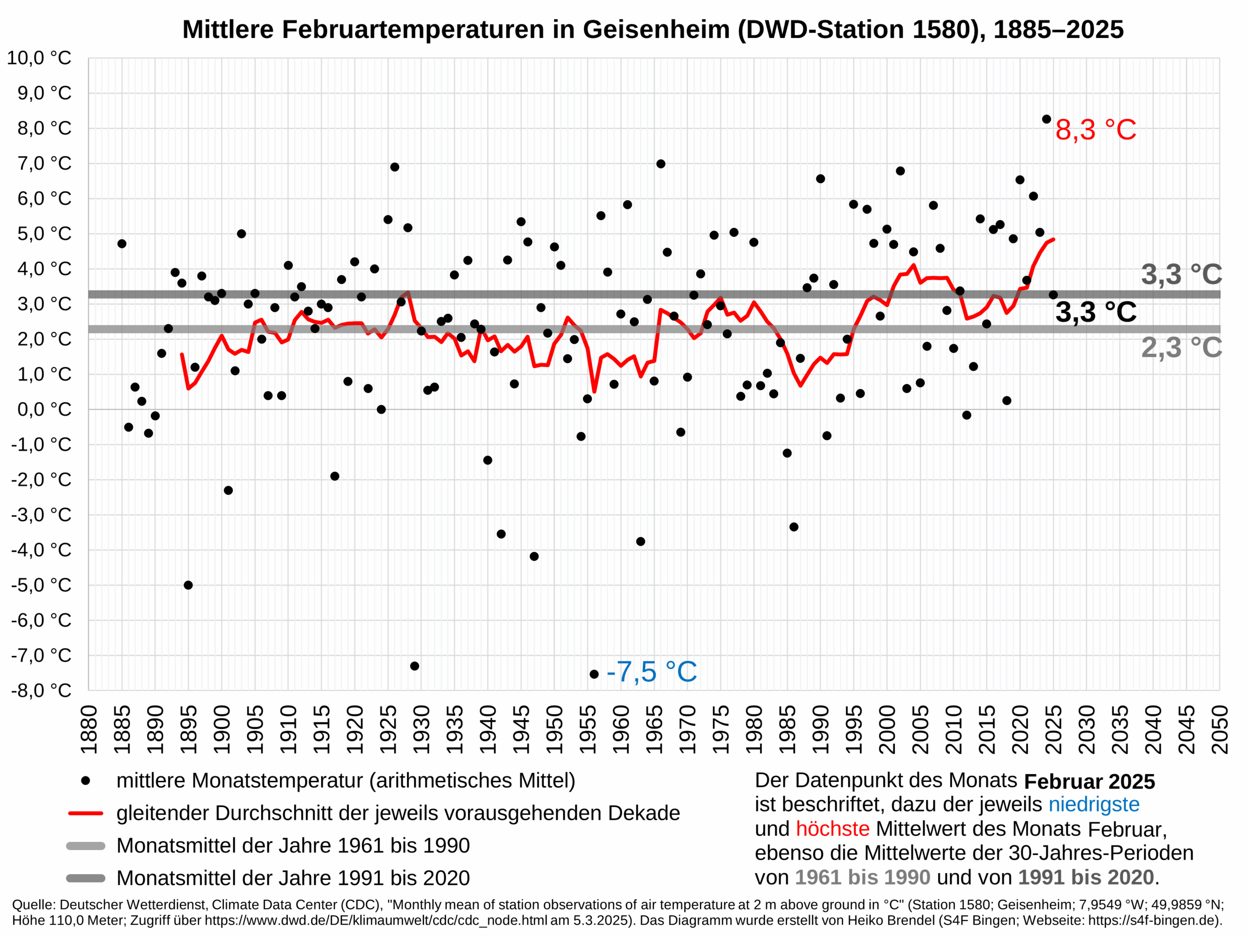 Diagramm der mittleren Fabruartemperaturen in Geisenheim (DWD-Station 1580), 1885-2025.