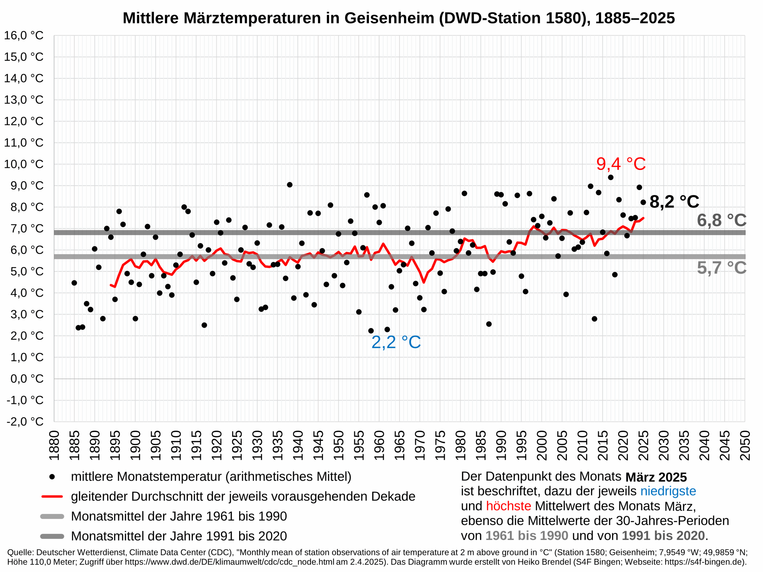 Diagramm der mittleren Märztemperaturen in Geisenheim (DWD-Station 1580), 1885-2025. 