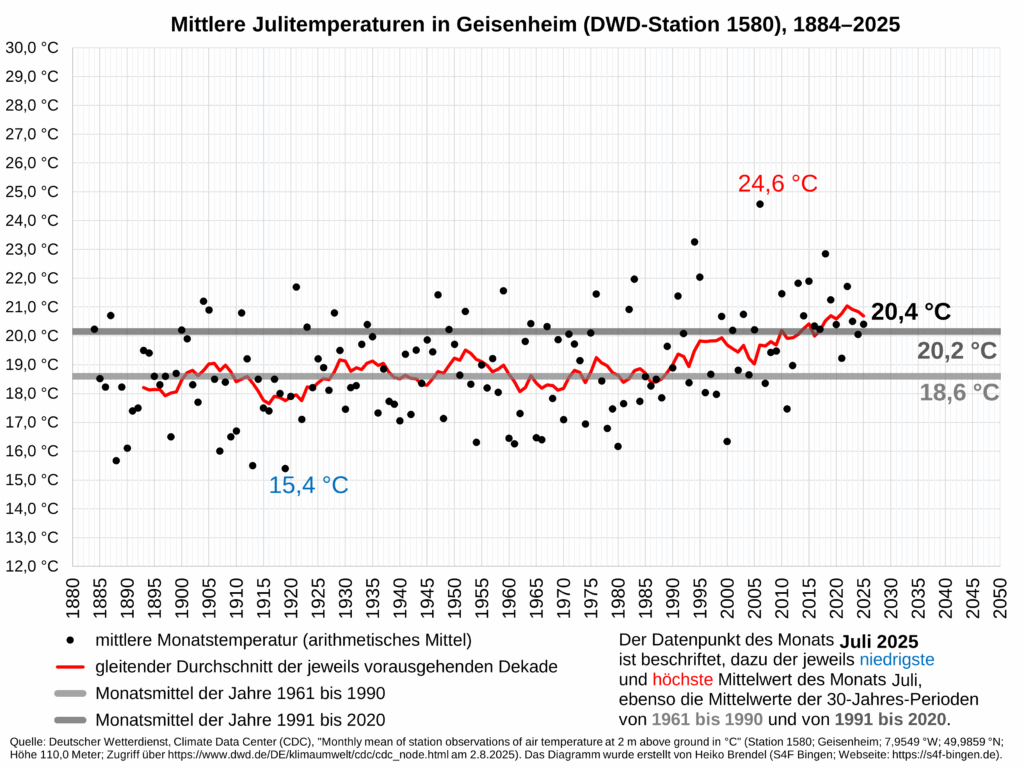 Temperaturkurve Juli 2025