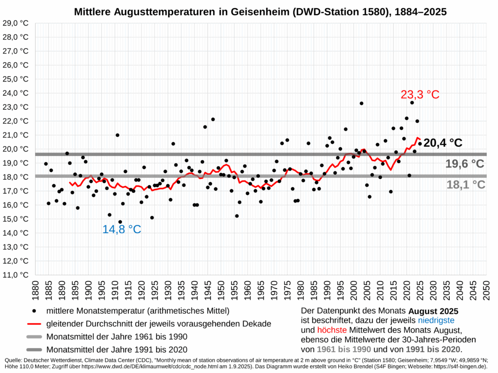 Temperaturkurve August 2025