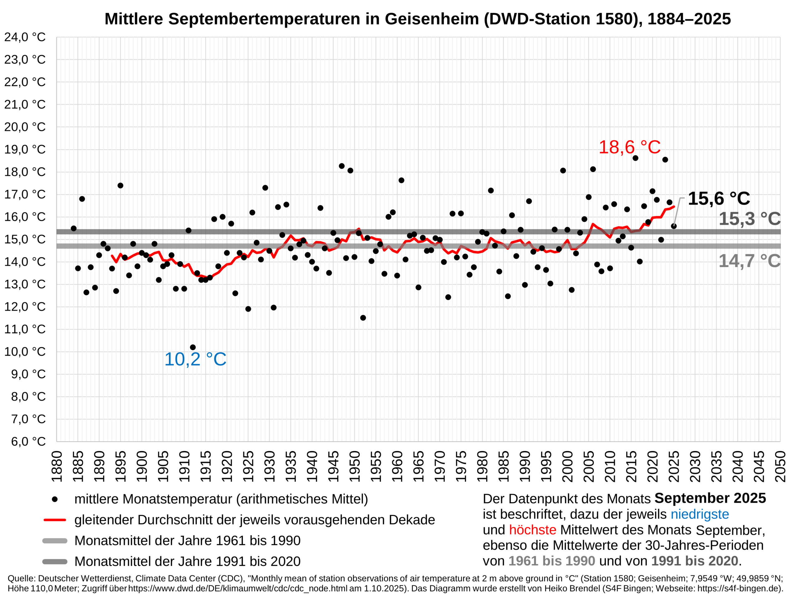 Diagramm der mittleren Septembertemperaturen in Geisenheim (DWD-Station 1580), 1885-2025.