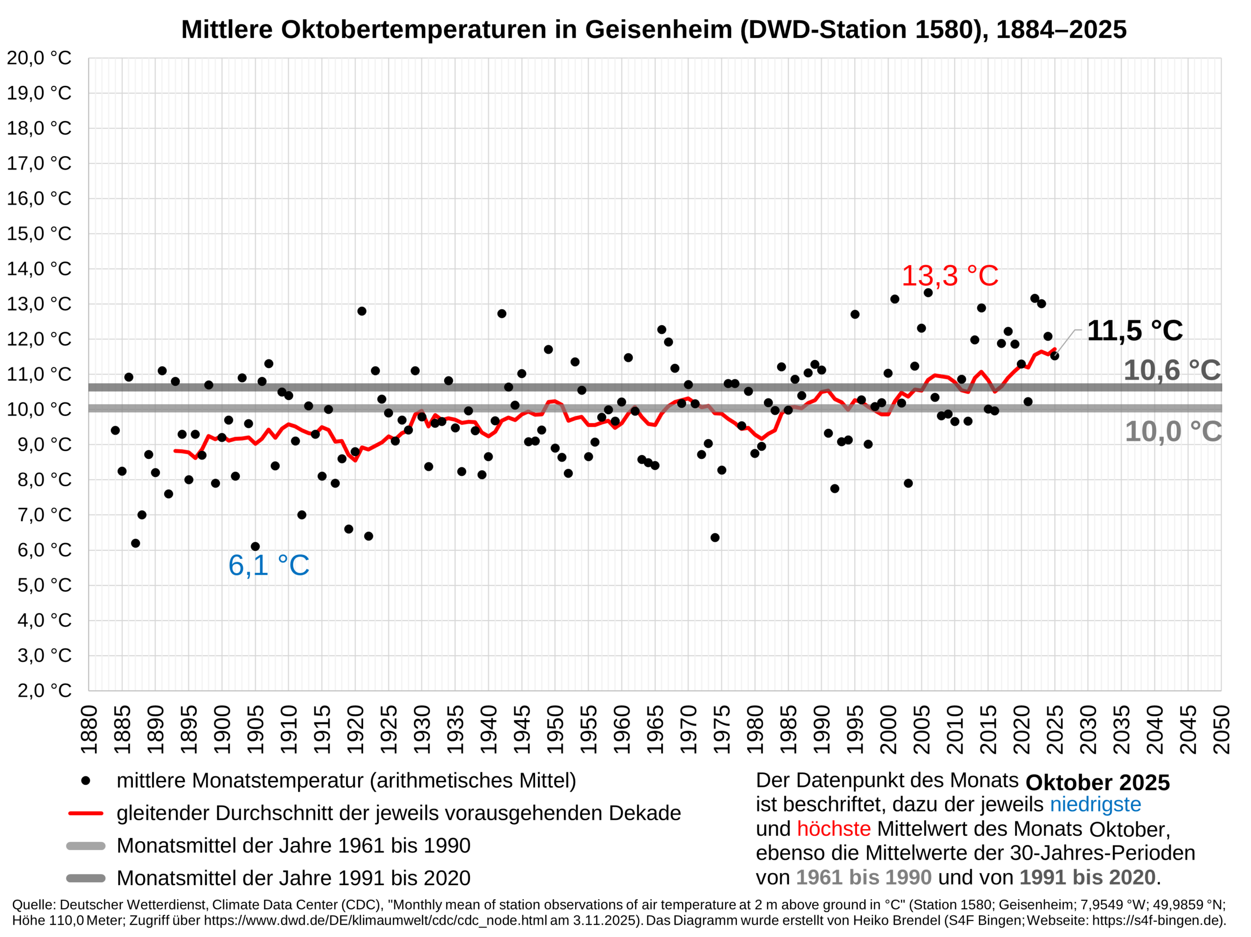 Diagramm der mittleren Oktobertemperaturen in Geisenheim (DWD-Station 1580), 1885-2025.