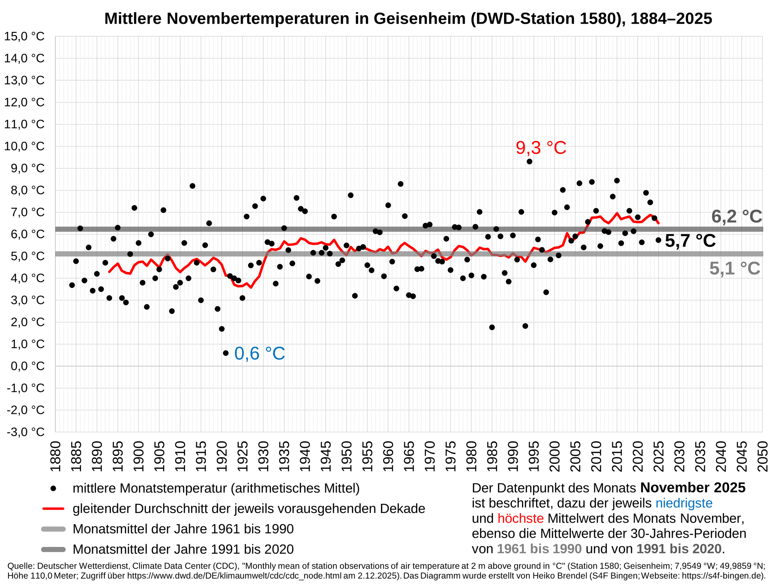 Diagramm der mittleren Novembertemperaturen in Geisenheim (DWD-Station 1580), 1885-2025.