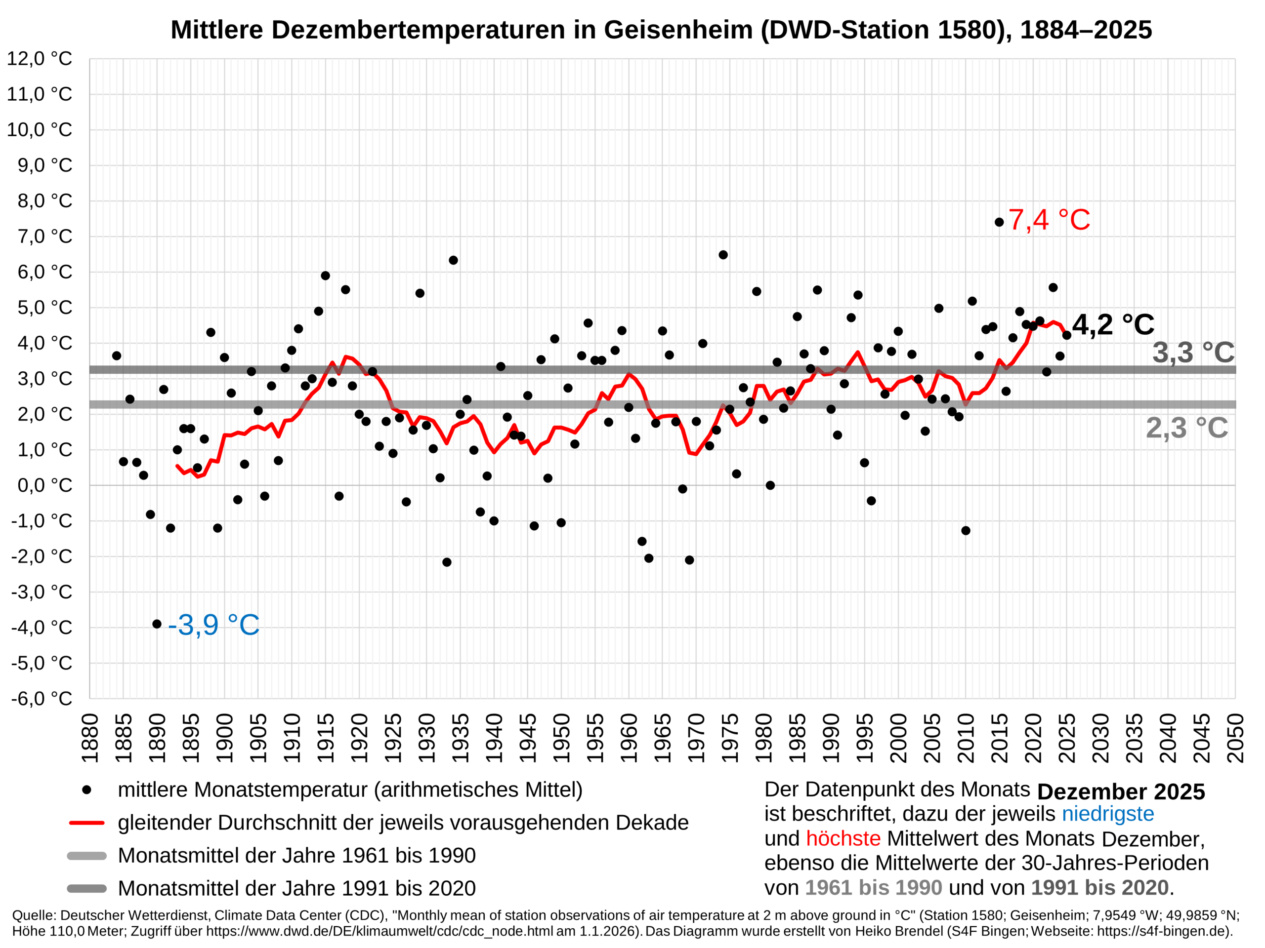 Diagramm der mittleren Dezembertemperaturen in Geisenheim (DWD-Station 1580), 1885-2025.