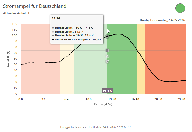 Screenshot der "Stromampel", in dem mittags mit grün ein hoher Anteil erneuerbare Energien angezeigt wird und nachts mit Rot ein geringer Anteil