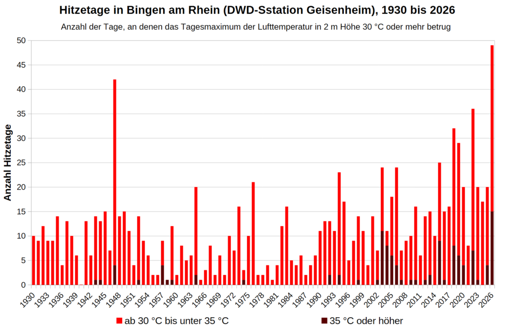 Diagramm der Hitzetage in Bingen