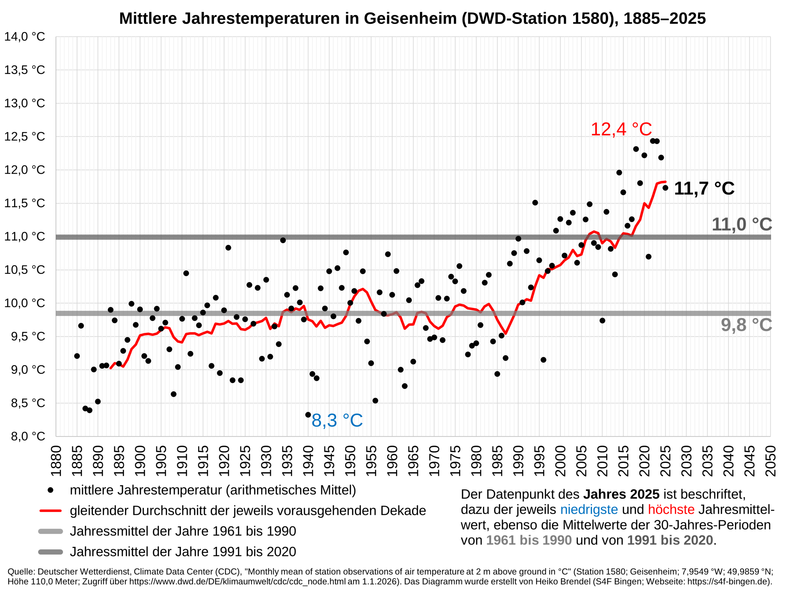 Diagramm der mittleren Jahrestemperaturen in Geisenheim (DWD-Station 1580), 1885-2024.