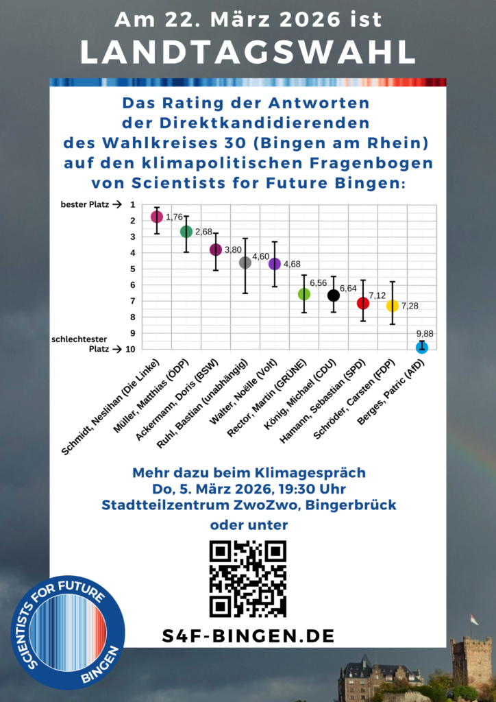 Das Rating der Antworten der Direktkandidierenden des Wahlkreises 30 (Bingen am Rhein)auf den klimapolitischen Fragenbogen von Scientists for Future Bingen