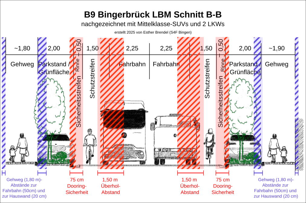 Aktuell vom LBM geplanter Straßenquerschnitt "B-B" der B9-Ortsdurchfahrt Bingerbrück, nachgezeichnet mit Mittelklasse-SUVs und LKWs, mit markierten problematischen Stellen für den Rad- und Fußverkehr (nicht eingehaltene Sicherheitsabstände)